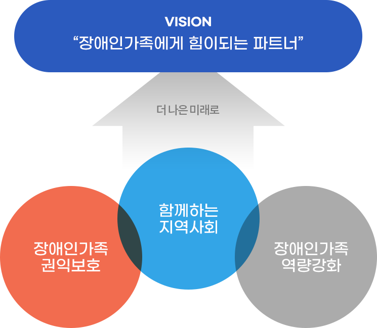 장애인가족 권익보호와 함께하는 지역사회, 장애인가족 역량강화가 함께 어우러져 장애인가족에게 힘이되는 파트너가 되는 것을 비전으로 삼는다.